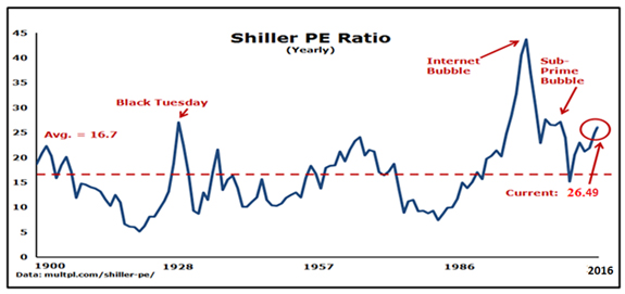 2016-stock-market-pe-ratio-chart-how-to-read-rsi-forex